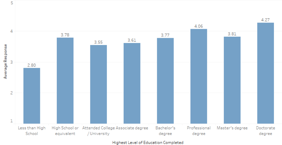 Women slightly prefer private recognition and men prefer public.