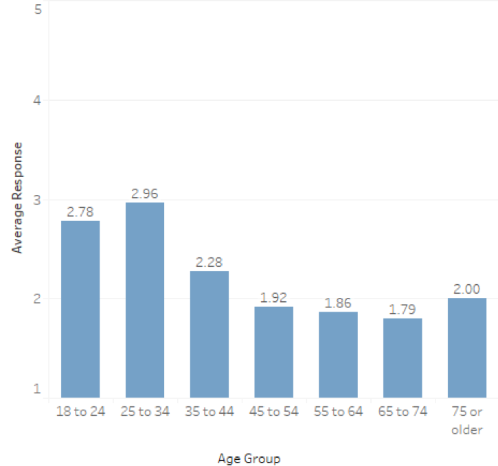 Younger employees prefer experiences as employee reward than older folks.