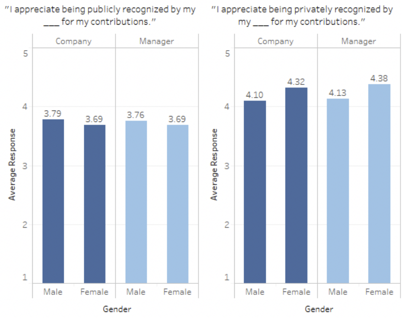 Women slightly prefer private recognition and men prefer public.