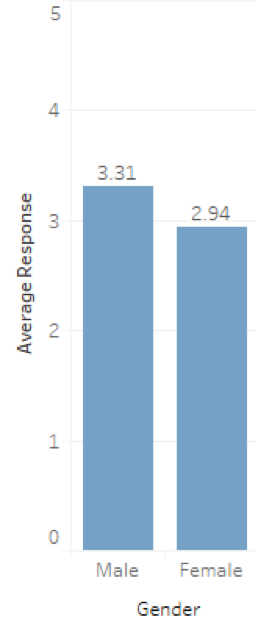 Younger employees prefer company trips as employee reward than older folks.