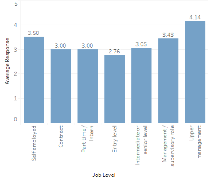 Women slightly prefer private recognition and men prefer public.