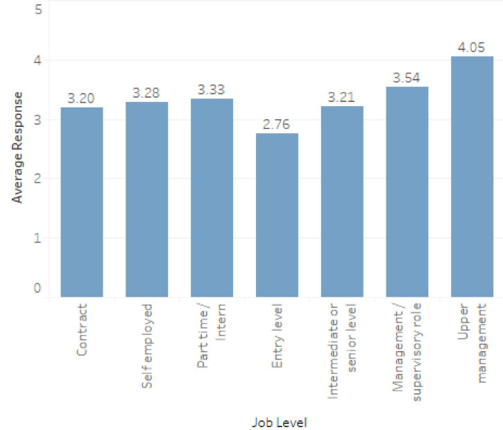 Women slightly prefer private recognition and men prefer public.