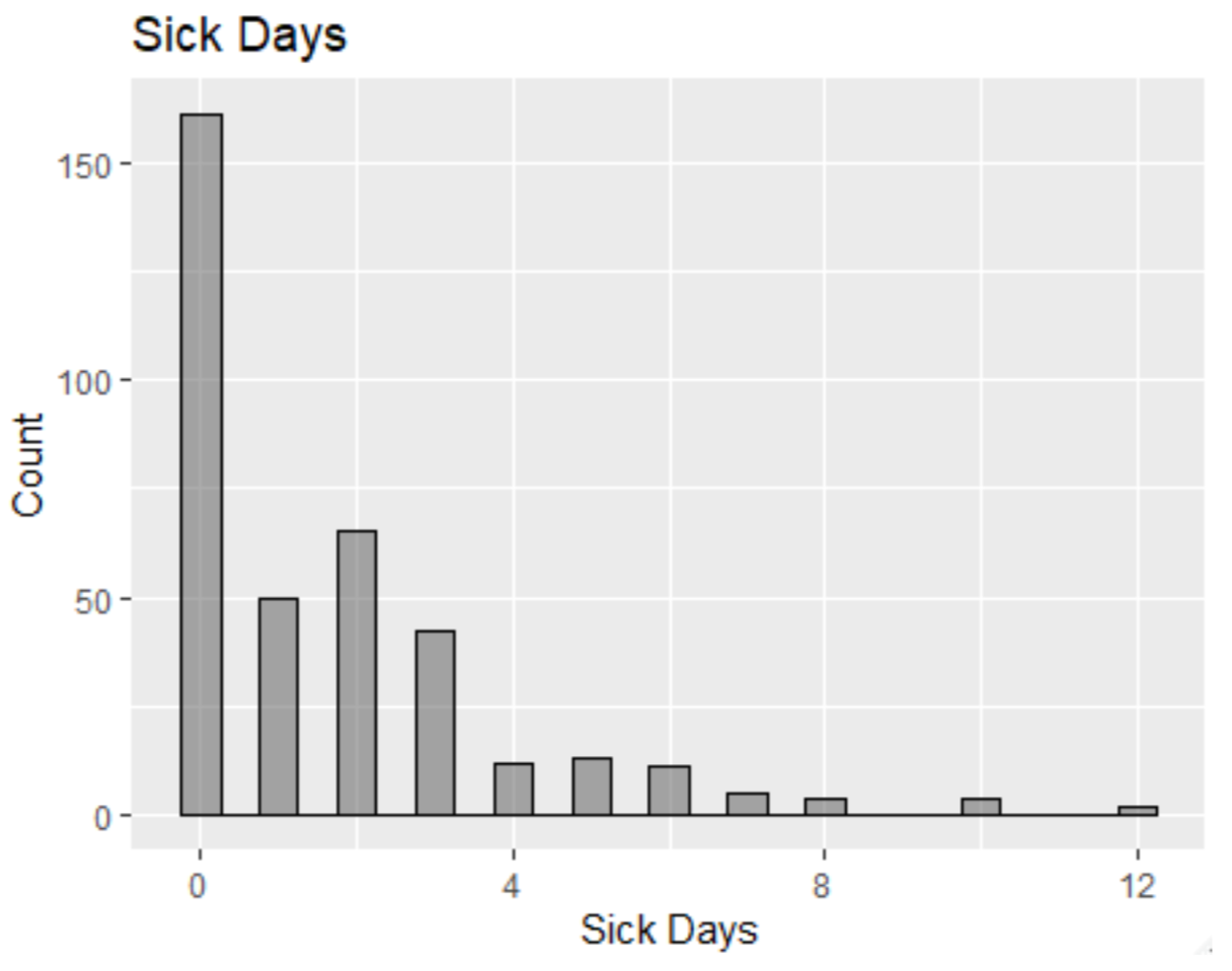Most people do not take sick days and if they do it is one day in last six months.