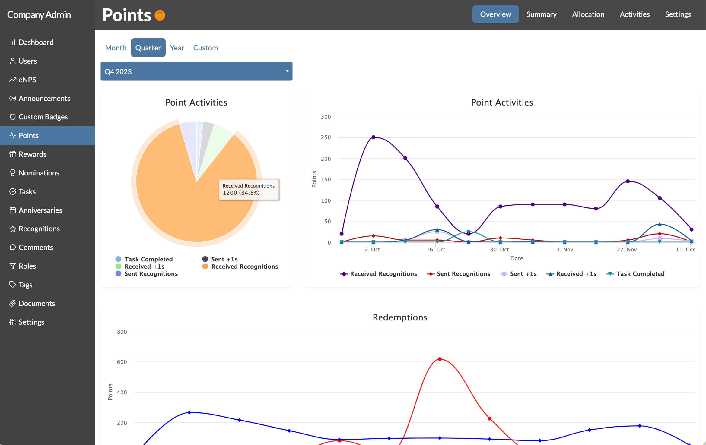 Recognize employee recognition points reporting.