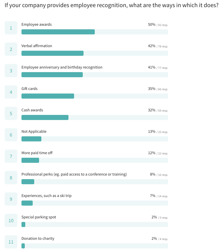 A Finance Survey on Health and Employee Recognition | Recognize App