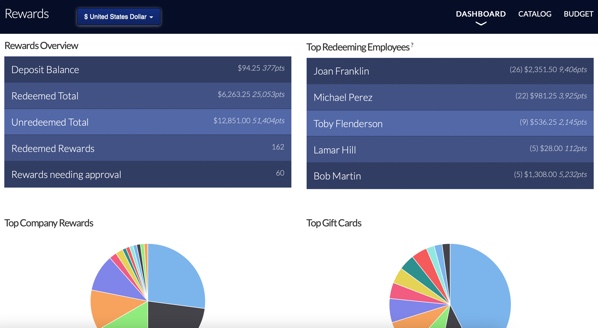 Dashboard showing top redeemers and top gift cards for an employee recognition rewards program.