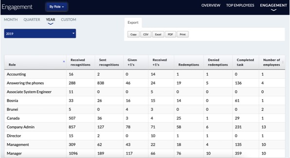 Dashboard of data on users for employee engagement in a recognition program.