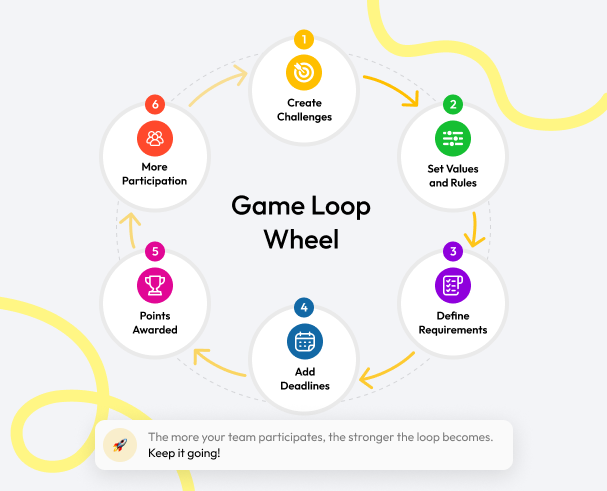 Diagram of a 6-step challenge loop: Create Challenges, Set Values and Rules, Define Requirements, Add Deadlines, Points Awarded, and More Participation cycling back to drive ongoing engagement