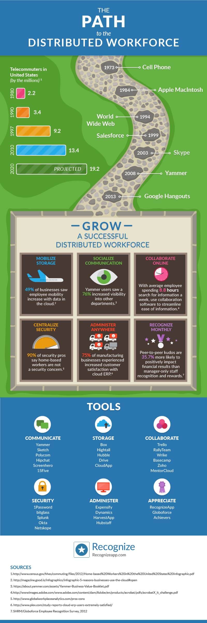 The distributed workforce infographic brought to you by Recognize
